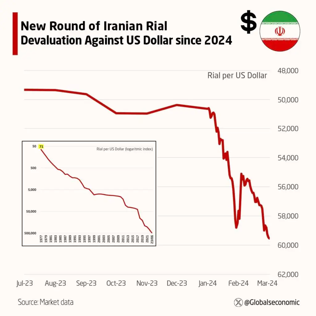 Iranian Rial falling